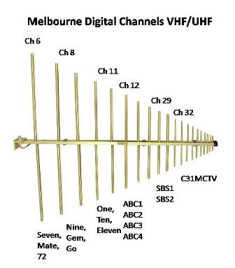 Melbourne Digital Channels